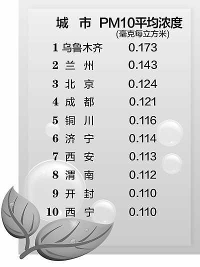 上半年环境指标公布 79城市空气质量达二级标准