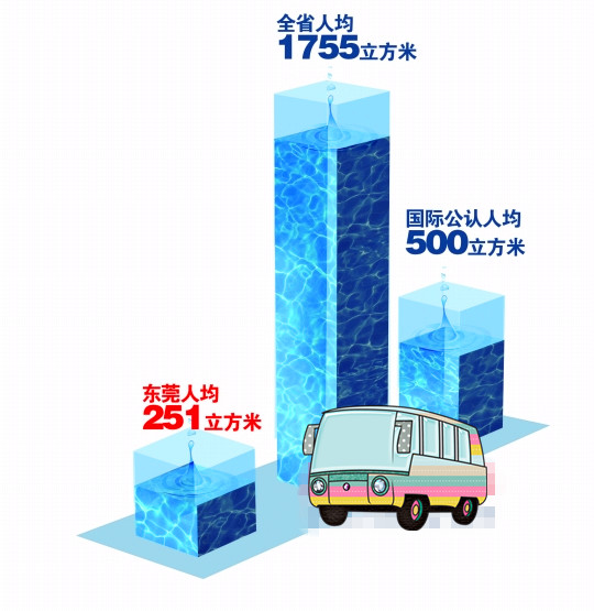 东莞水危机形势严峻